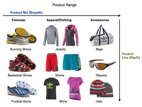 Adidas product portfolio